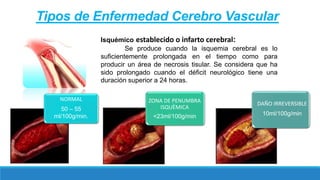 Isquémico establecido o infarto cerebral:
Se produce cuando la isquemia cerebral es lo
suficientemente prolongada en el tiempo como para
producir un área de necrosis tisular. Se considera que ha
sido prolongado cuando el déficit neurológico tiene una
duración superior a 24 horas.
Tipos de Enfermedad Cerebro Vascular
NORMAL
50 – 55
ml/100g/min.
ZONA DE PENUMBRA
ISQUÈMICA
<23ml/100g/min
DAÑO IRREVERSIBLE
10ml/100g/min
 
