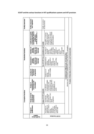 ECVET and the various functions in VET qualifications systems and VET provision




                                      33
 
