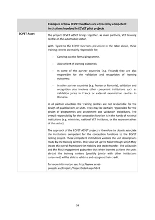 Examples of how ECVET functions are covered by competent
              institutions involved in ECVET pilot projects
ECVET Asset   The project ECVET ASSET brings together, as main partners, VET training
              centres in the automobile sector.

              With regard to the ECVET functions presented in the table above, these
              training centres are mainly responsible for:

                  -   Carrying out the formal programme,

                  -   Assessment of learning outcomes;

                  -   In some of the partner countries (e.g. Finland) they are also
                      responsible for the validation and recognition of learning
                      outcomes;

                  -   In other partner countries (e.g. France or Romania), validation and
                      recognition also involves other competent institutions such as
                      validation juries in France or external examination centres in
                      Romania.

              In all partner countries the training centres are not responsible for the
              design of qualifications or units. They may be partially responsible for the
              design of programmes and assessment and validation procedures. The
              overall responsibility for the conception function is in the hands of national
              institutions (e.g. ministries, national VET institutes, or the representatives
              of the sector).

              The approach of the ECVET ASSET project is therefore to closely associate
              the institutions competent for the conception functions to the ECVET
              testing project. These competent institutions validate the unit descriptions
              made by the training centres. They also set up the MoU through which they
              create the overall framework for mobility and credit transfer. The validation
              and the MoU engagement guarantee that when learners achieve the units
              abroad the training centres (possibly jointly with other institutions
              concerned) will be able to validate and recognise their credit.

              For more information see: http://www.ecvet-
              projects.eu/Projects/ProjectDetail.aspx?id=9




                                      34
 