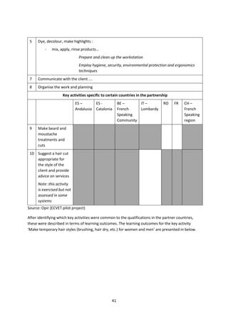 5    Dye, decolour, make highlights :
          -   mix, apply, rinse products…
                              Prepare and clean up the workstation
                              Employ hygiene, security, environmental protection and ergonomics
                              techniques
 7    Communicate with the client ….
 8    Organise the work and planning
                     Key activities specific to certain countries in the partnership
                             ES –        ES -          BE –      IT –            RO    FR   CH –
                             Andalusia   Catalonia     French    Lombardy                   French
                                                       Speaking                             Speaking
                                                       Community                            region
 9    Make beard and
      moustache
      treatments and
      cuts
 10 Suggest a hair cut
    appropriate for
    the style of the
    client and provide
    advice on services
      Note: this activity
      is exercised but not
      assessed in some
      systems
Source: Opir (ECVET pilot project)

After identifying which key activities were common to the qualifications in the partner countries,
these were described in terms of learning outcomes. The learning outcomes for the key activity
‘Make temporary hair styles (brushing, hair dry, etc.) for women and men’ are presented in below.




                                                  41
 