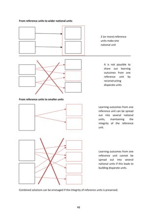 From reference units to wider national units




                                                                      2 (or more) reference
                                                                      units make one
                                                                      national unit




                                                                        It is not possible to
                                                                        share out learning
                                                                        outcomes from one
                                                                        reference unit by
                                                                        reconstructing
                                                                        disparate units



From reference units to smaller units

                                                                    Learning outcomes from one
                                                                    reference unit can be spread
                                                                    out into several national
                                                                    units,    maintaining    the
                                                                    integrity of the reference
                                                                    unit.




                                                                    Learning outcomes from one
                                                                    reference unit cannot be
                                                                    spread out into several
                                                                    national units if this leads to
                                                                    building disparate units.




Combined solutions can be envisaged if the integrity of reference units is preserved.




                                                 48
 