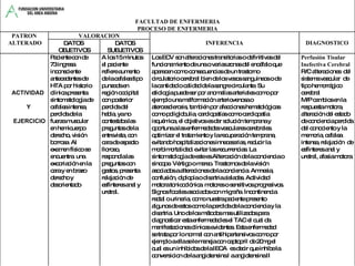 FACULTAD DE ENFERMERIA PROCESO DE ENFERMERIA PATRON ALTERADO VALORACION INFERENCIA DIAGNOSTICO DATOS  OBJETIVOS DATOS SUBJETIVOS ACTIVIDAD Y EJERCICIO Paciente con de  73 ingresa  inconsciente  antecedentes de  HTA por historio  clínica presenta  sintomatología de  cefalea intensa,  perdida de la  fuerza muscular  en hemicuerpo  derecho, visión  borrosa. Al  examen físico se  encuentra  una  excoriación en la  cara y en brazo  derecho y  desorientado   A los 15 minutos  el paciente  refiere aumento  de la cefalea tipo  punzada en  región occipital  con posterior  perdida del  habla, ya no  contestaba las  preguntas de la  entrevista, con  cara de aspecto  lloroso,  respondía las  preguntas con  gestos, presenta  relajación de  esfínteres anal y  uretral. Los ECV son alteraciones transitorias o definitivas del  funcionamiento de una o varias zonas del encéfalo que  aparecen como consecuencias de un trastorno  circulatorio cerebral bien de los vasos sanguíneos o de  la cantidad o calidad de la sangre circulante. Su  etiología puede ser por anomalías arteriales como por  ejemplo una malformación arteriovenosa o  ateroesclerosis, también por afecciones hematológicas  como poliglobulia, cardiopatías como cardiopatía  isquémica, el objetivos es dar solución temprana y  oportuna a las enfermedades vasculares cerebrales. optimizar el tratamiento y la recuperación temprana,  evitando hospitalizaciones innecesarias, reducir la  morbimortalidad. evitar las recurrencias. La  sintomatología de este es Altercación de la conciencia o  síncope. Vértigo o mareo. Trastornos de la visión  asociados a alteraciones de la conciencia. Amnesia,  confusión, diplopía o disartria aisladas. Actividad  motora tonicoclónica. motores o sensitivos progresivos. Signos focales asociados con migraña. Incontinencia  rectal o urinaria, como nuestra paciente presento  algunos de estos como la perdida de la conciencia y la  disartria. Uno de los métodos mas utilizados para  diagnosticar esta enfermedad es el TAC el cual da  manifestaciones clínicas evidentes. Esta enfermedad  se trata por lo normal con antihipertensivos como por  ejemplo a ella se le maneja con captopril de 20mg el  cual es un inhibidos de la IECA  es decir que inhibe la  conversicion de la angiotensina I a angiotensina II  Perfusión Tisular Inefectiva Cerebral  R/C alteraciones  del sistema vascular  de tipo hemorrágico cerebral  M/P cambios en la respuesta motora, alteración del estado de conciencia perdida del conociento y la memoria, cefalea intensa, relajación  de esfínteres anal y uretral, afasia motora. 