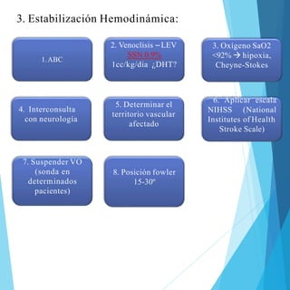 1.ABC
4. Interconsulta
con neurología
7. Suspender VO
(sonda en
determinados
pacientes)
8. Posición fowler
15-30º
5. Determinar el
territorio vascular
afectado
2. Venoclisis –LEV
SSN 0.9%
1cc/kg/dia ¿DHT?
3. Oxígeno SaO2
<92%  hipoxia,
Cheyne-Stokes
6. Aplicar escala
NIHSS (National
Institutes of Health
Stroke Scale)
3. Estabilización Hemodinámica:
 