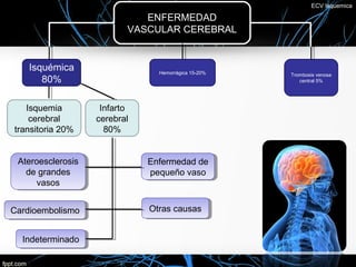 ECV Isquemica

                             ENFERMEDAD
                             ENFERMEDAD
                          VASCULAR CEREBRAL
                          VASCULAR CEREBRAL


   Isquémica                    Hemorrágica 15-20%   Trombosis venosa
      80%                                               central 5%




   Isquemia         Infarto
    cerebral       cerebral
transitoria 20%      80%


 Ateroesclerosis
 Ateroesclerosis              Enfermedad de
                              Enfermedad de
   de grandes
    de grandes                pequeño vaso
                               pequeño vaso
      vasos
       vasos


Cardioembolismo
Cardioembolismo               Otras causas
                              Otras causas


  Indeterminado
   Indeterminado
 