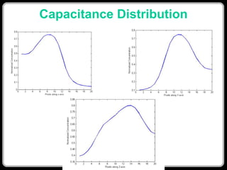 Electrical Capacitance Volume Tomography | PDF