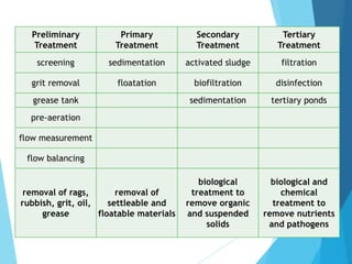 Preliminary
Treatment
Primary
Treatment
Secondary
Treatment
Tertiary
Treatment
screening sedimentation activated sludge filtration
grit removal floatation biofiltration disinfection
grease tank sedimentation tertiary ponds
pre-aeration
flow measurement
flow balancing
removal of rags,
rubbish, grit, oil,
grease
removal of
settleable and
floatable materials
biological
treatment to
remove organic
and suspended
solids
biological and
chemical
treatment to
remove nutrients
and pathogens
 