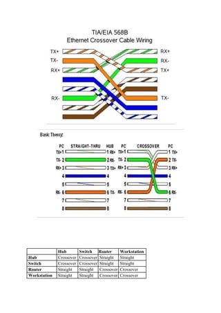 Hub Switch Router Workstation
Hub Crossover Crossover Straight Straight
Switch Crossover Crossover Straight Straight
Router Straight Straight Crossover Crossover
Workstation Straight Straight Crossover Crossover
 