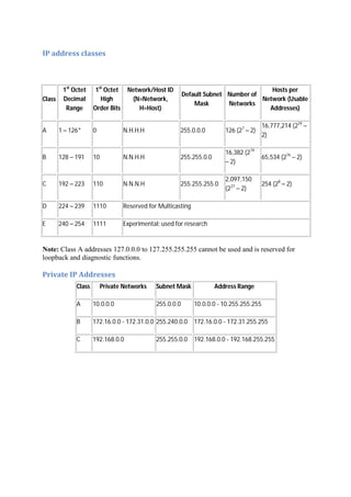 IP	address	classes	
Class
1st
Octet
Decimal
Range
1st
Octet
High
Order Bits
Network/Host ID
(N=Network,
H=Host)
Default Subnet
Mask
Number of
Networks
Hosts per
Network (Usable
Addresses)
A 1 126* 0 N.H.H.H 255.0.0.0 126 (27
2)
16,777,214 (224
2)
B 128 191 10 N.N.H.H 255.255.0.0
16,382 (214
2)
65,534 (216
2)
C 192 223 110 N.N.N.H 255.255.255.0
2,097,150
(221
2)
254 (28
2)
D 224 239 1110 Reserved for Multicasting
E 240 254 1111 Experimental; used for research
Note: Class A addresses 127.0.0.0 to 127.255.255.255 cannot be used and is reserved for
loopback and diagnostic functions.
Private	IP	Addresses	
Class Private Networks Subnet Mask Address Range
A 10.0.0.0 255.0.0.0 10.0.0.0 - 10.255.255.255
B 172.16.0.0 - 172.31.0.0 255.240.0.0 172.16.0.0 - 172.31.255.255
C 192.168.0.0 255.255.0.0 192.168.0.0 - 192.168.255.255
 