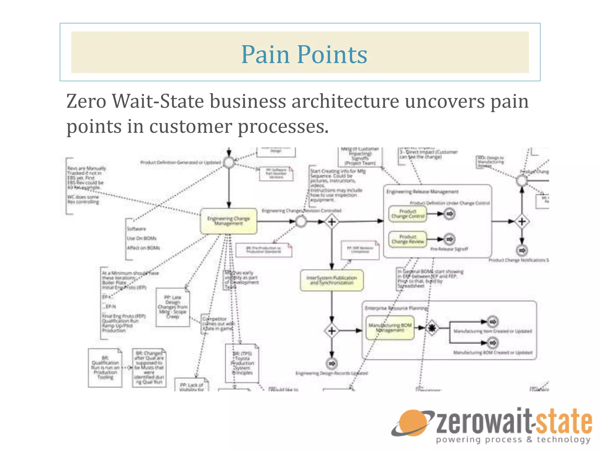 Pain Points
Zero Wait-State business architecture uncovers pain
points in customer processes.
 
