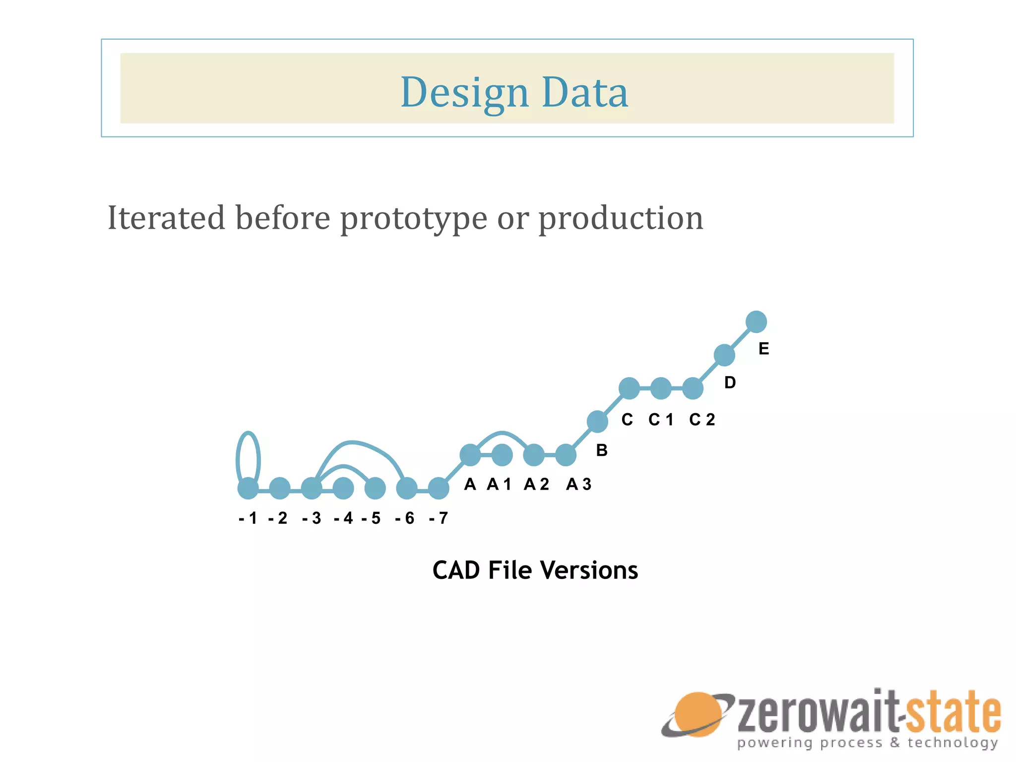 Design Data
Iterated before prototype or production
- 1 - 2 - 3 - 4 - 5 - 6 - 7
A A 1 A 2 A 3
B
C C 1 C 2
D
E
CAD File Versions
 