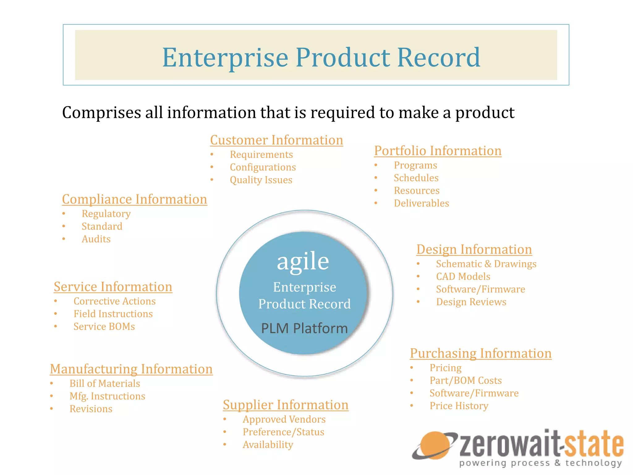 Enterprise Product Record
Comprises all information that is required to make a product
Customer Information
• Requirements
• Configurations
• Quality Issues
Portfolio Information
• Programs
• Schedules
• Resources
• Deliverables
Design Information
• Schematic & Drawings
• CAD Models
• Software/Firmware
• Design Reviews
Purchasing Information
• Pricing
• Part/BOM Costs
• Software/Firmware
• Price HistorySupplier Information
• Approved Vendors
• Preference/Status
• Availability
Manufacturing Information
• Bill of Materials
• Mfg. Instructions
• Revisions
Service Information
• Corrective Actions
• Field Instructions
• Service BOMs
Compliance Information
• Regulatory
• Standard
• Audits
agile
Enterprise
Product Record
PLM Platform
 