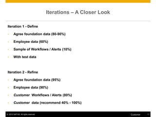 © 2012 SAP AG. All rights reserved. 11
Customer
Iterations – A Closer Look
Iteration 1 - Define
• Agree foundation data (80-90%)
• Employee data (60%)
• Sample of Workflows / Alerts (10%)
• With test data
Iteration 2 - Refine
• Agree foundation data (95%)
• Employee data (90%)
• Customer Workflows / Alerts (80%)
• Customer data (recommend 40% - 100%)
 