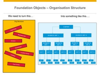 © 2012 SAP AG. All rights reserved. 16
Customer
Foundation Objects – Organisation Structure
Org Structure
Division
We need to turn this… Into something like this….
 