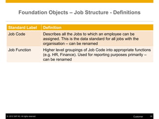 © 2012 SAP AG. All rights reserved. 26
Customer
Foundation Objects – Job Structure - Definitions
Standard Label Definition
Job Code Describes all the Jobs to which an employee can be
assigned. This is the data standard for all jobs with the
organisation – can be renamed
Job Function Higher level groupings of Job Code into appropriate functions
(e.g. HR, Finance). Used for reporting purposes primarily –
can be renamed
 