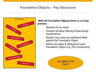 © 2012 SAP AG. All rights reserved. 28
Customer
Foundation Objects – Pay Structures
•With all Foundation Objects there is a 3 step
process
1. Rename (if you want)
2. Connect (to allow filtering of data during
maintenance)
3. Decide if you want any additional fields
against the Foundation Object
4. Define the codes & attributes of each
Foundation Object (e.g. Pay Component)
AS SIMPLE AS
THAT!
Pay Structure
 