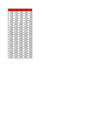 16    17    18    19    20
 16    17    18    19    20
 32    34    36    38    40
 19    51    54    57    60
 64    68    72    76    80
 80    85    90    95   100
 96   102   108   114   120
112   119   126   133   140
128   136   144   152   160
144   153   162   171   180
160   170   180   190   200
176   187   198   209   220
192   204   216   228   240
208   221   234   247   260
224   238   252   266   280
240   255   270   285   300
256   272   288   304   320
272   289   306   323   340
288   306   324   342   360
304   323   342   361   380
320   340   360   380   400
 