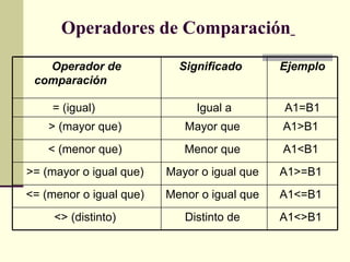 Operadores de Comparación   Operador de  comparación Significado Ejemplo = (igual) Igual a A1=B1 > (mayor que)  Mayor que  A1>B1  < (menor que)  Menor que  A1<B1  >= (mayor o igual que)  Mayor o igual que  A1>=B1  <= (menor o igual que)  Menor o igual que  A1<=B1  <> (distinto)  Distinto de  A1<>B1  