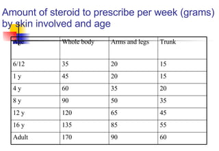 Amount of steroid to prescribe per week (grams) by skin involved and age 60 90 170 Adult 55 85 135 16 y 45 65 120 12 y 35 50 90 8 y 20 35 60 4 y 15 20 45 1 y 15 20 35 6/12 Trunk Arms and legs Whole body Age 