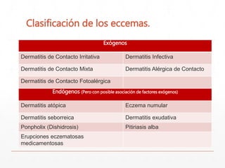 Clasificación de los eccemas. 
Exógenos 
Dermatitis de Contacto Irritativa Dermatitis Infectiva 
Dermatitis de Contacto Mixta Dermatitis Alérgica de Contacto 
Dermatitis de Contacto Fotoalérgica 
Endógenos (Pero con posible asociación de factores exógenos) 
Dermatitis atópica Eczema numular 
Dermatitis seborreica Dermatitis exudativa 
Ponpholix (Dishidrosis) Pitiriasis alba 
Erupciones eczematosas 
medicamentosas 
 