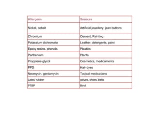 Allergens Sources
Nickel, cobalt Artificial jewellery, jean buttons
Chromium Cement, Painting
Potassium dichromate Leather, detergents, paint
Epoxy resins, phenols Plastics
Parthenium Plants
Propylene glycol Cosmetics, medicaments
PPD Hair dyes
Neomycin, gentamycin Topical medications
Latex/ rubber gloves, shoes, belts
PTBP Bindi
 