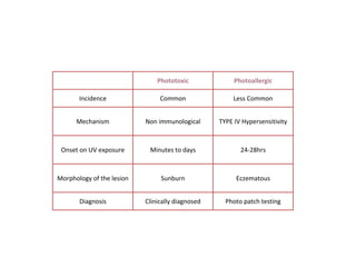 Phototoxic Photoallergic
Incidence Common Less Common
Mechanism Non immunological TYPE IV Hypersensitivity
Onset on UV exposure Minutes to days 24-28hrs
Morphology of the lesion Sunburn Eczematous
Diagnosis Clinically diagnosed Photo patch testing
 