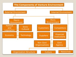 The Components of Venture Environment 
External Environment 
Macro 
Environment 
Internal Environment 
Micro 
Environment 
Political 
and 
Legislation 
Socio 
Cultural 
Economy Technology 
Customers Competitors 
Suppliers 
Financial 
Institutions 
Non Govt 
Organizations 
Govt 
Agency 
Organization Structure Culture Resources 
 