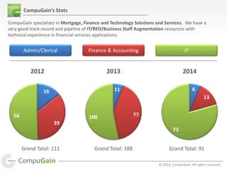 © 2014, CompuGain, All rights reserved.
CompuGain’s Stats
CompuGain specializes in Mortgage, Finance and Technology Solutions and Services. We have a
very good track record and pipeline of IT/REO/Business Staff Augmentation resources with
technical experience in financial services applications.
16
39
56
2012
11
77100
2013
6
13
73
2014
ITAdmin/Clerical Finance & Accounting
Grand Total: 111 Grand Total: 188 Grand Total: 91
 