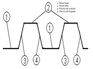 1- Nivel bajo
2- Nivel alto
3- Flanco de subida
4- Flanco de bajada
 