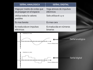 SEÑAL ANALOGICA SEÑAL DIGITAL
Viaja por medio de ondas que
se propagan en el espacio
Viaja atreves de impulsos
eléctricos
Utiliza todos lo valores
posibles
Solo utiliza el 1 y 0
Es mas barata Es mas cara
Es traducida en impulsos
eléctricos
Es traducida en números
binarios
Señal analógica
Señal digital
 