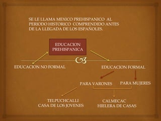 SE LE LLAMA MEXICO PREHISPANICO AL
PERIODO HISTORICO COMPRENDIDO ANTES
DE LA LLEGADA DE LOS ESPAÑOLES.

EDUCACION
PREHISPANICA

EDUCACION NO FORMAL

EDUCACION FORMAL

PARA VARONES

TELPUCHCALLI
CASA DE LOS JOVENES

PARA MUJERES

CALMECAC
HIELERA DE CASAS

 