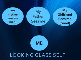 LOOKING GLASS SELF
My
mother
sees me
(bad)
My
Father
Sees me
My
Girlfriend
Sees me
(Good)
ME
 
