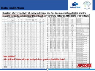 14
Data Collection
Duration of every activity of every individual pile has been carefully collected and the
reasons for early completion/ Delay has been carefully noted and the same is as follows:
S.No.
Pile
Location
Start Time Finish Time
Time b/w locations
(Finish of Previous
Pile to Start of Next
Pile in hrs)
Reason for Dealy/ Early Work
0 Planned 01-Sep-14 18-Jun-15
1
A02-1 22-10-14 09:00:00 23-10-14 08:20:00
Initial Dealy - mobilisation of
Rig, Polymer Pump etc
2 A02-6 25-10-14 12:00:00 26-10-14 00:30:00 51.67 Learning Curve
3 A02-2 28-10-14 00:25:00 28-10-14 18:45:00 47.92 Learning Curve
4 A02-5 30-10-14 22:00:00 31-10-14 18:45:00 51.25 Learning Curve
5 A02-3 1-11-14 03:20:00 1-11-14 18:40:00 8.58 Learning Curve
6 P03-1 19-11-14 00:25:00 20-11-14 03:25:00 437.75 Rig shifting - to Ashuganj side
7 P03-3 21-11-14 20:40:00 23-11-14 03:35:00 41.25 Learning Curve
8 P03-6 23-11-14 23:00:00 25-11-14 08:05:00 19.42 Rig Positioning & Survey & Liner Driving
9 P03-4 25-11-14 16:15:00 27-11-14 02:30:00 8.17 Rig Positioning & Survey & Liner Driving
10 P03-2 27-11-14 18:25:00 29-11-14 01:30:00 15.92 Rig Positioning & Survey & Liner Driving
11
P04-3 17-12-14 13:00:00 22-12-14 03:00:00 443.50
Client Related - finalisation of Pile depth
12
P03-5 2-1-15 00:05:00 3-1-15 13:00:00 261.08
Non availabilty - 250MT crane, O-Cell
13 P04-1 3-1-15 20:00:00 7-1-15 00:40:00 7.00 Rig Positioning & Survey & Liner Driving
14 P04-6 7-1-15 23:15:00 10-1-15 22:00:00 22.58 Rig Positioning & Survey & Liner Driving
15 P04-4 11-1-15 07:00:00 14-1-15 01:00:00 9.00 Non availabilty - Reinforcement Cage
16 P04-2 15-1-15 04:00:00 17-1-15 18:48:00 27.00 Non availabilty - Cage
17 P04-5 1-2-15 21:15:00 5-2-15 04:30:00 362.45 Non availabilty - O-Cell
18 P11-5 11-2-15 10:30:00 14-2-15 09:55:00 150.00 Rig shifting - to Bhairabh side
19 A02-4 14-2-15 13:00:00 14-2-15 21:30:00 0.00 No Delay & parallel work
20
P11-4 16-2-15 18:30:00 19-2-15 17:30:00 45.00
Learning Curve - Liner driving with twin
vibro
21 P11-3 22-2-15 02:00:00 24-2-15 18:05:00 56.50 Break Down - Crane
22 P11-1 23-2-15 15:00:00 26-2-15 18:05:00 0.00 No Delay & parallel work
23 P11-6 26-2-15 23:00:00 1-3-15 18:20:00 4.92 Rig Positioning & Survey & Liner Driving
24 P11-2 28-2-15 04:45:00 3-3-15 23:55:00 0.00 Rig Positioning & Survey & Liner Driving
25 P10-6 23-3-15 21:15:00 26-3-15 05:50:00 481.33 Non availabilty - 110hd vibro
26 P10-1 28-3-15 06:30:00 30-3-15 06:05:00 48.67 Learning Curve - marine piling
27
P10-2 31-3-15 14:25:00 2-4-15 19:40:00 32.33
Jack Up shifting& Rig Positioning&
Survey& Liner Driving
28 P10-5 1-4-15 12:30:00 3-4-15 19:10:00 0.00 No Delay & parallel work
29
P10-4 4-4-15 23:50:00 7-4-15 14:28:00 28.67
Jack Up shifting& Rig Positioning&
Survey& Liner Driving
30 P10-3 5-4-15 17:22:00 8-4-15 19:04:00 0.00 No Delay & parallel work
31
P09-6 10-4-15 11:15:00 13-4-15 08:09:00 31.25
Jack Up shifting& Rig Positioning&
Survey& Liner Driving
32 P09-1 11-4-15 05:00:00 16-4-15 04:15:00 0.00 No Delay & parallel work
33
P09-5 17-4-15 10:00:00 22-4-15 09:52:00 29.75
Jack Up shifting& Rig Positioning&
Survey& Liner Driving
34 P09-2 18-4-15 22:15:00 23-4-15 16:42:00 0.00 No Delay & parallel work
35
P09-4 25-4-15 00:15:00 27-4-15 18:40:00 35.55
Jack Up shifting& Rig Positioning&
Survey& Liner Driving
36 P09-3 26-4-15 03:00:00 30-4-15 00:37:00 0.00 No Delay & parallel work
37
P08-6 1-5-15 18:00:00 4-5-15 04:30:00 41.38
Jack Up shifting& Rig Positioning&
Survey& Liner Driving
38 P08-1 2-5-15 17:00:00 5-5-15 04:30:00 0.00 No Delay & parallel work
39
P08-5 6-5-15 06:45:00 8-5-15 06:40:00 14.25
Jack Up shifting& Rig Positioning&
Survey& Liner Driving
40 P08-2 7-5-15 06:02:00 9-5-15 19:20:00 0.00 No Delay & parallel work
41
P07-6 11-5-15 19:00:00 13-5-15 21:20:00 47.67
Jack Up shifting& Rig Positioning&
Survey& Liner Driving
42 P07-1 12-5-15 18:40:00 14-5-15 23:08:00 0.00 No Delay & parallel work
43
P08-4 16-5-15 22:00:00 19-5-15 22:00:00 46.87
Jack Up shifting& Rig Positioning&
Survey& Liner Driving
44 P08-3 17-5-15 19:00:00 20-5-15 20:30:00 0.00 Non availabilty - O - Cell
45
P07-5 22-5-15 10:10:00 24-5-15 10:35:00 35.67
Jack Up shifting& Rig Positioning&
Survey& Liner Driving
46 P07-2 23-5-15 03:30:00 25-5-15 18:09:00 0.00 No Delay & parallel work
47
P07-4 26-5-15 18:09:00 29-5-15 03:20:00 24.00
Jack Up shifting& Rig Positioning&
Survey& Liner Driving
48 P07-3 27-5-15 09:10:00 29-5-15 10:15:00 0.00 No Delay & parallel work
49
P06-6 5-6-15 05:00:00 7-6-15 06:15:00 162.75
Jack Up shifting& Rig Positioning&
Survey& Liner Driving
50 P06-1 6-6-15 13:00:00 8-6-15 17:47:00 0.00 No Delay & parallel work
51
P06-5 10-6-15 18:15:00 13-6-15 22:20:00 48.47
Jack Up shifting& Rig Positioning&
Survey& Liner Driving
52 P06-2 15-6-15 00:10:00 17-6-15 07:20:00 25.83 Non availabilty - Liner
53
P06-3 18-6-15 17:00:00 21-6-15 01:35:00 33.67
Jack Up shifting& Rig Positioning&
Survey& Liner Driving
54 P06-4 19-6-15 16:00:00 22-6-15 18:25:00 0.00 No Delay & parallel work
55
P05-1 25-6-15 20:00:00 28-6-15 18:31:00 73.58
Jack Up shifting& Rig Positioning&
Survey& Liner Driving
56 P05-6 27-6-15 14:00:00 30-6-15 16:30:00 0.00 No Delay & parallel work
57 P05-5 1-7-15 20:00:00 3-7-15 17:05:00 27.50 Non availabilty - Liner
58 P05-2 2-7-15 17:00:00 5-7-15 02:35:00 0.00 No Delay & parallel work
59 P05-3 6-7-15 01:00:00 14-7-15 17:10:00 22.42 Break Down - Rig - Wire rope broken
60 P05-4 13-7-15 11:00:00 15-7-15 12:40:00 0.00 No Delay & parallel work
“Not visible?”
– Un utilized/ Data without analysis is as good as invisible data!
 
