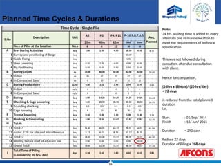16
Planned Time Cycles & Durations
A2 P3 P4, P11
20m 40m 62m Odd Even
No.s of Piles at the location No.s 6 6 12 18 18
A Pre- Boring Activities hrs 1.00 2.50 4.50 18.50 4.50 8.15
1 Survey and positioning of Barge Hrs 10.00
2 Guide Fixing Hrs 4.00
3 Liner Lowering Hrs 0.50 2.00 4.00 4.00 4.00
4 Rig Positioning Hrs 0.50 0.50 0.50 0.50 0.50
B Boring Depth m 20.00 40.00 42.00 42.00 42.00 39.60
5 In Soil m 20 27 27 27 27
6 In Compacted Sand m 0 13 15 15 15
C Boring Productivity m/hr 4.00 3.02 2.95 2.95 2.95 3.06
7 In Soil m/hr 4 4 4 4 4
8 In Compacted Sand m/hr 2 2 2 2 2
D Boring hrs 5.00 13.25 14.25 14.25 14.25 13.23
E Checking & Cage Lowering hrs 5.00 20.50 30.50 30.50 30.50 26.95
9 Sounding checking Hrs 0.5 0.5 0.5 0.5 0.5
10 Cage lowering Hrs 4 20 30 30 30
F Tremie lowering hrs 0.50 1.00 1.30 1.30 1.30 1.19
G Flushing & Concreting hrs 5.00 9.10 13.67 13.67 13.67 12.35
H Totals
11 Total -1 hrs 16.50 46.35 64.22 78.22 64.22 61.86
12 Addnl. 13% for idle and Miscellaneous hrs 2.15 6.03 8.35 10.17 8.35
13 Total -2 hrs 18.65 52.38 72.57 88.39 72.57 69.90
14 Waiting before start of adjacent pile hrs 0.00 0.00 0.00 0.00 24.00
15 Grand Total hrs 18.65 52.38 72.57 88.39 96.57 77.10
I
Total Time of Piling
(Considering 20 hrs/ day)
days 0.94 2.62 3.63 4.42 4.83 3.86
Unit
Description
P-10,9,8,7,6,5
Time Cycle - Single Pile
Avg.
Planned
S.No
This was not followed during
execution, after due consultation
with client.
Hence for comparison,
(24hrs x 18No.s)/ (20 hrs/day)
= 22 days
is reduced from the total planned
duration
Note:
24 hrs. waiting time is added to every
alternate pile in marine location to
meet the requirements of technical
specification.
i.e,
Start : 01/Sep/ 2014
Finish : 18/ Jun/ 2015
Duration = 290 days
Reduce 22 days
Duration of Piling = 268 days
 