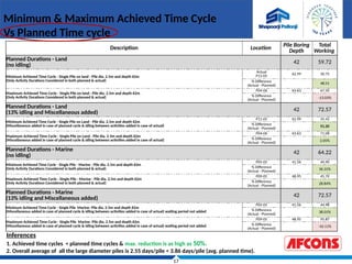 17
Minimum & Maximum Achieved Time Cycle
Vs Planned Time cycle
Inferences
1. Achieved time cycles < planned time cycles & max. reduction is as high as 50%.
2. Overall average of all the large diameter piles is 2.55 days/pile < 3.86 days/pile (avg. planned time).
Description Location Pile Boring
Depth
Total
Working
Planned Durations - Land
(no idling) 42 59.72
Minimum Achieved Time Cycle - Single Pile on land - Pile dia. 2.5m and depth 62m
(Only Activity Durations Considered in both planned & actual)
Actual
P11-05
62.99 30.75
% Difference
(Actual - Planned)
48.51
Maximum Achieved Time Cycle - Single Pile on land - Pile dia. 2.5m and depth 62m
(Only Activity Durations Considered in both planned & actual)
P04-06 63.63 67.50
% Difference
(Actual - Planned) -13.03%
Planned Durations - Land
(13% idling and Miscellaneous added)
42 72.57
Minimum Achieved Time Cycle - Single Pile on Land - Pile dia. 2.5m and depth 62m
(Miscellaneous added in case of planned cycle & idling between activities added in case of actual)
P11-05 62.99 35.42
% Difference
(Actual - Planned)
51.20
Maximum Achieved Time Cycle - Single Pile on Land - Pile dia. 2.5m and depth 62m
(Miscellaneous added in case of planned cycle & idling between activities added in case of actual)
P04-06 63.63 71.08
% Difference
(Actual - Planned)
2.05%
Planned Durations - Marine
(no idling)
42 64.22
Minimum Achieved Time Cycle - Single Pile - Marine - Pile dia. 2.5m and depth 62m
(Only Activity Durations Considered in both planned & actual)
P05-05 41.56 40.90
% Difference
(Actual - Planned)
36.31%
Maximum Achieved Time Cycle - Single Pile - Marine - Pile dia. 2.5m and depth 62m
(Only Activity Durations Considered in both planned & actual)
P09-05 48.95 45.70
% Difference
(Actual - Planned)
28.84%
Planned Durations - Marine
(13% idling and Miscellaneous added)
42 72.57
Minimum Achieved Time Cycle - Single Pile Marine- Pile dia. 2.5m and depth 62m
(Miscellaneous added in case of planned cycle & idling between activities added in case of actual) waiting period not added
P05-05 41.56 44.98
% Difference
(Actual - Planned)
38.01%
Maximum Achieved Time Cycle - Single Pile Marine- Pile dia. 2.5m and depth 62m
(Miscellaneous added in case of planned cycle & idling between activities added in case of actual) waiting period not added
P09-05 48.95 95.87
% Difference
(Actual - Planned) -32.11%
 