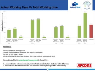 19
Actual Working Time Vs Total Working time
Inferences
Clearly, apart from learning curve,
The idle time between activities has also majorly contributed
(as high as 50% - case 4 above)
to the difference between best achieved time cycle and least possible time cycle.
Hence, this shall be the second area of improvement in the activity :
1. Less coordination between various teams involved in an activity have attributed to the difference.
2. Various teams should be coordinated and controlled uniformly throughout the entire activity.
 
