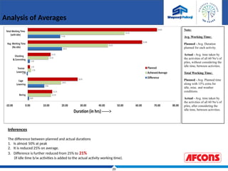 20
Analysis of Averages
Note:
Avg. Working Time:
Planned - Avg. Duration
planned for each activity.
Actual - Avg. time taken by
the activities of all 60 No’s of
piles, without considering the
idle time, between activities.
Total Working Time:
Planned - Avg. Planned time
along with 13% extra for
idle, misc. and weather
conditions.
Actual - Avg. time taken by
the activities of all 60 No’s of
piles, after considering the
idle time, between activities.
Inferences
The difference between planned and actual durations
1. Is almost 50% at peak
2. It is reduced 25% on average.
3. Difference is further reduced from 25% to 21%
(if idle time b/w activities is added to the actual activity working time).
 