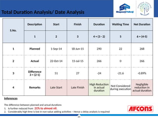 21
Total Duration Analysis/ Date Analysis
S.No.
Description Start Finish Duration Waiting Time Net Duration
1 2 3 4 = (3 - 2) 5 6 = (4-5)
1 Planned 1-Sep-14 18-Jun-15 290 22 268
2 Actual 22-Oct-14 15-Jul-15 266 0 266
3
Difference
3 = (2-1)
51 27 -24 -21.6 -0.89%
4 Remarks Late Start Late Finish
High Reduction
in actual
duration
Not Considered
during execution
Negligible
reduction in
actual duration
Inferences
The difference between planned and actual durations
1. Is further reduced from 21% to almost nil.
2. Considerably high time is lost in non-value adding activities – Hence a delay analysis is required
 