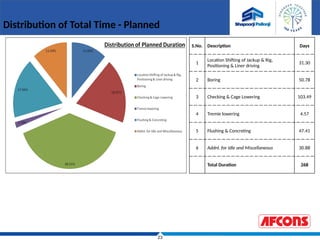 23
Distribution of Total Time - Planned
S.No. Description Days
1
Location Shifting of Jackup & Rig,
Positioning & Liner driving
31.30
2 Boring 50.78
3 Checking & Cage Lowering 103.49
4 Tremie lowering 4.57
5 Flushing & Concreting 47.41
6 Addnl. for Idle and Miscellaneous 30.88
Total Duration 268
 