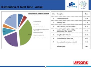 24
Distribution of Total Time - Actual
S.No. Description Days
1 Client Related Issues 18.48
2 Learning Curve 12.26
3 Actual Working Time of Activities 98.20
4
Location Shifting of Jackup & Rig,
Positioning & Liner driving
56.32
5 Ilding Time b/w Activities 22.50
6 Equipment Break down Time 9.35
7 Non Availability of various materials 49.76
Total Duration 266
 