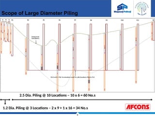 6
1.2 Dia. Piling @ 3 Locations – 2 x 9 + 1 x 16 = 34 No.s
2.5 Dia. Piling @ 10 Locations – 10 x 6 = 60 No.s
Scope of Large Diameter Piling
 