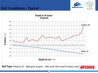 8
1 2 3 4 5 6 7 8 9 10 11 12 13 14 15 16 17 18 19 20 21 22 23 24 25 26 27
-60
-40
-20
0
20
40
60
80
100
120
Depth, -49
N-Value, 100
Depth Vs N-Value
(Typical)
Depth (in m) ---->
N
Value
---->
Soil Type: Mixture of – light grey to grey – silty sand, fine sand & clayey sand
Soil Conditions - Typical
 