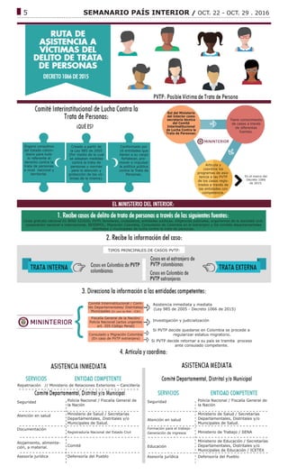 ------------------------------------------------------------------------------------------------------------------------------
5			 SEMANARIO PAÍS INTERIOR / OCT. 22 - OCT. 29 . 2016
Órgano consultivo
del Estado colom-
biano para todo
lo referente al
derecho contra la
trata de personas
a nivel nacional y
territorial.
Creado a partir de
la Ley 985 de 2005
(Por medio de la cual
se adoptan medidas
contra la trata de
personas y normas
para la atención y
protección de las víc-
timas de la misma).
Conformado por
16 entidades que
tienen a su cargo
fortalecer, pro-
mover e impulsar
la política pública
contra la Trata de
Personas.
Rol del Ministerio
del Interior como
secretaría técnica
del Comité
Interinstitucional
de Lucha Contra la
Trata de Personas:
Tiene conocimiento
de casos a través
de diferentes
fuentes.
Articula y
coordina los
programas de asis-
tencia a las PVTP
de los casos regis-
trados a través de
las entidades con
competencia.
Línea gratuita nacional 01 8000 522020, PVTP, familiares, ciudadanos, entidades públicas, diligencias judiciales, organismos de la sociedad civil,
cooperación nacional e internacional, INTERPOL, Migración Colombia, Consulados de Colombia en el extranjero y los comités departamentales
distritales y municipales de lucha contra la trata de personas.
TIPOS PRINCIPALES DE CASOS PVTP:
Comité Interinstitucional / Comi-
tés Departamentales/ Distritales/
Municipales (En caso de NNA - ICBF)
Fiscalía General de la Nación/
Policía Nacional (actos urgentes
art. 205 Código Penal)
Consulado y Migración Colombia
(En caso de PVTP extranjera)
Asistencia inmediata y mediata
(Ley 985 de 2005 - Decreto 1066 de 2015)
Investigación y judicialización
Si PVTP decide quedarse en Colombia se procede a
regularizar estatus migratorio.
Si PVTP decide retornar a su país se tramita proceso
ante consulado competente.
Repatriación // Ministerio de Relaciones Exteriores – Cancillería
Seguridad
Atención en salud
Documentación
Alojamiento, alimenta-
ción, a material.
Asesoría jurídica
Policía Nacional / Fiscalía General de
la Nación
Ministerio de Salud / Secretarías
Departamentales, Distritales y/o
Municipales de Salud.
Registraduría Nacional del Estado Civil
Comité
Seguridad
Atención en salud
Formación para el trabajo-
Generación de ingresos
Educación
Policía Nacional / Fiscalía General de
la Nación
Ministerio de Salud / Secretarías
Departamentales, Distritales y/o
Municipales de Salud.
Ministerio de Trabajo / SENA
Ministerio de Educación / Secretarías
Departamentales, Distritales y/o
Municipales de Educación / ICETEX
Asesoría jurídica Defensoría del PuebloDefensoría del Pueblo
En el marco del
Decreto 1066
de 2015.
 