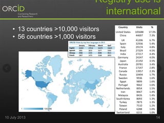 Registry use is
international
• 13 countries >10,000 visitors
• 56 countries >1,000 visitors
10 July 2013 14
Country Visits %
United States 105688 17.3%
China 44697 7.3%
UK 41206 6.7%
Spain 32936 5.4%
Italy 29174 4.8%
Brazil 27229 4.5%
India 27217 4.4%
Germany 24247 4.0%
Japan 21192 3.5%
Australia 20781 3.4%
France 17147 2.8%
Canada 13957 2.3%
Russia 10494 1.7%
Sweden 9936 1.6%
Egypt 9899 1.6%
Portugal 9662 1.6%
Netherlands 8954 1.5%
Iran 8467 1.4%
Malaysia 8426 1.4%
South Korea 8093 1.3%
Turkey 7873 1.3%
Taiwan 7510 1.2%
Poland 6288 1.0%
Switzerland 6211 1.0%
 