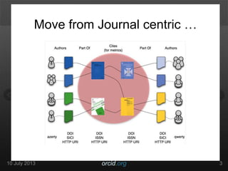 10 July 2013 orcid.org 3
Move from Journal centric …
 