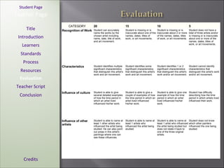 [ Student Page ] Title Introduction Learners Standards Process Resources Credits Teacher Page Evaluation Teacher Script Conclusion CATEGORY  20  15  10  5  Recognition of Work  Student can accurately name the works by the chosen artist including name, date, title of work, and art movement.  Student is missing or is inaccurate about one of the names, dates, titles of work, or art movements.  Student is missing or is inaccurate about 2 or more of the names, dates, titles of work, or art movements.  Student does not have a total of three artists and/or is missing or is inaccurate about one or more of the names, dates, titles of work, or art movements.  Characteristics  Student identifies multiple significant characteristics that distinguish this artist's work and art movement.  Student identifies some significant characteristics that distinguish this artist's work and art movement.  Student identifies 1 or 2 significant characteristics that distinguish this artist's work and/or art movement.  Student cannot identify characteristics that distinguish this artist's work and/or art movement.  Influence of culture  Student is able to give several detailed examples of how the time period in which an artist lived influenced his/her work.  Student is able to give a couple of examples of how the time period in which an artist lived influenced his/her work.  Student is able to give one example of how the time period in which an artist lived influenced his/her work.  Student has difficulty describing how the time period in which artists lived influenced their work.  Influence of other artists  Student is able to name at least 1 other artists who influenced the artist being studied. He can also point out areas in this artist's paintings where one can see these influences.  Student is able to name at least 1 artists who influenced the artist being studied.  Student is able to name at least 1 artist who influenced the artist being studied but does not relate it back to one of the three original artists.  Student does not know which other painters influenced the one being studied.  