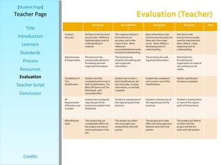 [ Student Page ] Title Introduction Learners Standards Process Resources Credits Teacher Page Evaluation Teacher Script Conclusion Exemplary 4 Accomplished 3 Developing 2 Beginning 1 Score Content-Accuracy All Facts in the brochure are accurate.  Reflects a high/exemplary level of understanding of material The majority of facts in the brochure are accurate, with a few minor errors.  Work  reflects an accomplished/intermediate level of understanding Most of the facts in the brochure are accurate, but there are a few major errors.  Work reflects a developing level of understanding Few facts in the brochure are accurate, need for improvement.  Work reflects  a low/ beginning level of understanding Attractiveness & Organization The brochure has exceptionally attractive formatting and well-organized information. The brochure has attractive formatting and well-organized information. The brochure has well-organized information. The brochure's formatting and organization of material are confusing to the reader. Completion of Two Qualification Student has fully completed and turned in both Qualifications, The Blast Off Game and The Worksheet, with noticeable effort Student has turned in both Qualifications, but are inaccurate, missing information, or not fully complete Student has completed and turned in one of the Qualifications. Neither qualification has been completed. All Requirements of Brochure are Included Student has included all required part of the brochure as stated in the WebQuest Student is missing one of the required parts of the brochure Student is missing two of the required part of the brochure Student is missing three or more of the require parts of the brochure. Effort/Partner Input The student has put considerable effort into the project and was an active participant in the pair The student put effort into the project and worked fairly well with partner The student put a little effort into the project but failed to work well with partner The student put little to no effort into the project and did not work well with partner 