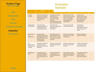 Student Page Title Introduction Task Process Evaluation Conclusion Credits [ Teacher Page ] Process Continued Exemplary 4 Accomplished 3 Developing 2 Beginning 1 Score Content-Accuracy All Facts in the brochure are accurate.  Reflects a high/exemplary level of understanding of material The majority of facts in the brochure are accurate, with a few minor errors.  Work  reflects an accomplished/intermediate level of understanding Most of the facts in the brochure are accurate, but there are a few major errors.  Work reflects a developing level of understanding Few facts in the brochure are accurate, need for improvement.  Work reflects  a low/ beginning level of understanding Attractiveness & Organization The brochure has exceptionally attractive formatting and well-organized information. The brochure has attractive formatting and well-organized information. The brochure has well-organized information. The brochure's formatting and organization of material are confusing to the reader. Completion of Two Qualification Student has fully completed and turned in both Qualifications, The Blast Off Game and The Worksheet, with noticeable effort Student has turned in both Qualifications, but are inaccurate, missing information, or not fully complete Student has completed and turned in one of the Qualifications. Neither qualification has been completed. All Requirements of Brochure are Included Student has included all required part of the brochure as stated in the WebQuest Student is missing one of the required parts of the brochure Student is missing two of the required part of the brochure Student is missing three or more of the require parts of the brochure. Effort/Partner Input The student has put considerable effort into the project and was an active participant in the pair The student put effort into the project and worked fairly well with partner The student put a little effort into the project but failed to work well with partner The student put little to no effort into the project and did not work well with partner 