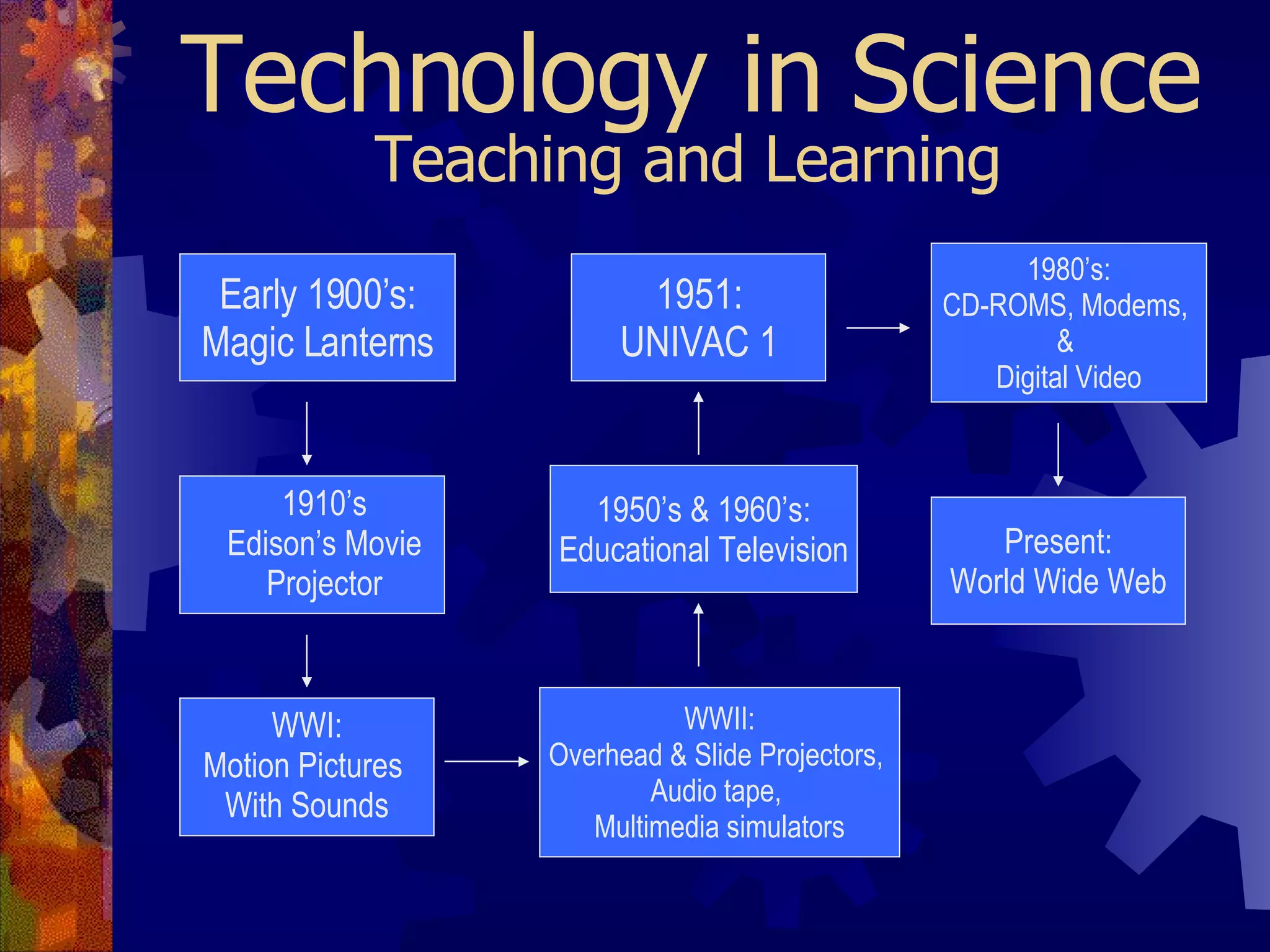 Technology in Science Teaching and Learning Early 1900’s: Magic Lanterns 1950’s & 1960’s: Educational Television WWII: Overhead & Slide Projectors,  Audio tape,  Multimedia simulators Present: World Wide Web 1980’s: CD-ROMS, Modems,  &  Digital Video 1951: UNIVAC 1 1910’s Edison’s Movie Projector WWI: Motion Pictures  With Sounds 