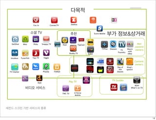 5 types of apps with different focuses and sponsors
6
Multi-functions
Social Score Mobile
Fav.tv
Tunerfish
Philo
IntoNow
GetGlue
Zeebox
Miso
Yap.TV
TWC TV U-Verse
Mobile
Recommendation
PlayUp

Content
owners
Pay TV
TV Guides
TV
Foundry
Watch
with
eBay
Shazam
M-GO
Non
content
ownersTVPlus
Viggle
ConnecTV
Buddy TV
Related content &
commerce
King’s
speech
Day of
the
Diesels
First screen services
Snappy TV Peel
Sources: Technicolor analysis
TV Chatter
Dijit
ROVI
What’s on TV
FANGO
TapCast
세컨드 스크린 기반 서비스의 종류
다목적
부가 정보&상거래추천소셜 TV
비디오 서비스
18
 