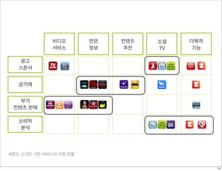 세컨드 스크린 기반 서비스의 사업 모델
Business models
First screen
services
Recom-
mendation
Multi-function
Sources: http://www.inc.com/courtney-rubin/getglue-gets-$12-million.html, Technicolor analysis
Advertising &
Sponsorship
Commerce
Leveraging content
(part of a wider
ecosystem)
Consumers’
analytics
7
Related content Social
광고
스폰서
상거래
부가
컨텐츠 판매
소비자
분석
비디오
서비스
연관
정보
컨텐츠
추천
소셜
TV
다목적
기능
19
 
